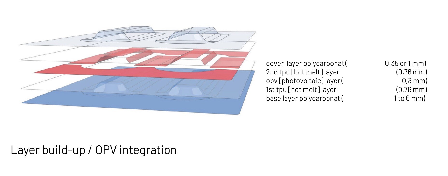 Exploded diagram of the Adaptive Sun Skins laminated layer build-up with polycarbonate, TPU hotmelt, and OPV layers.