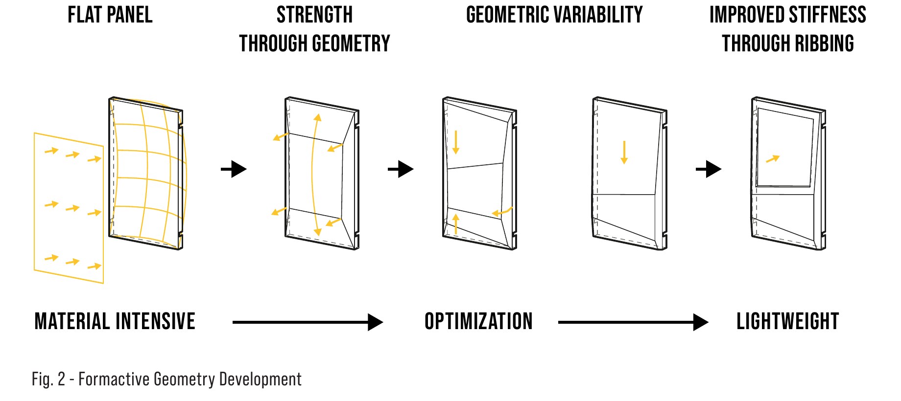 Diagram showing the development from a flat photovoltaic facade panel toward a lightweight stiffened carrier geometry.