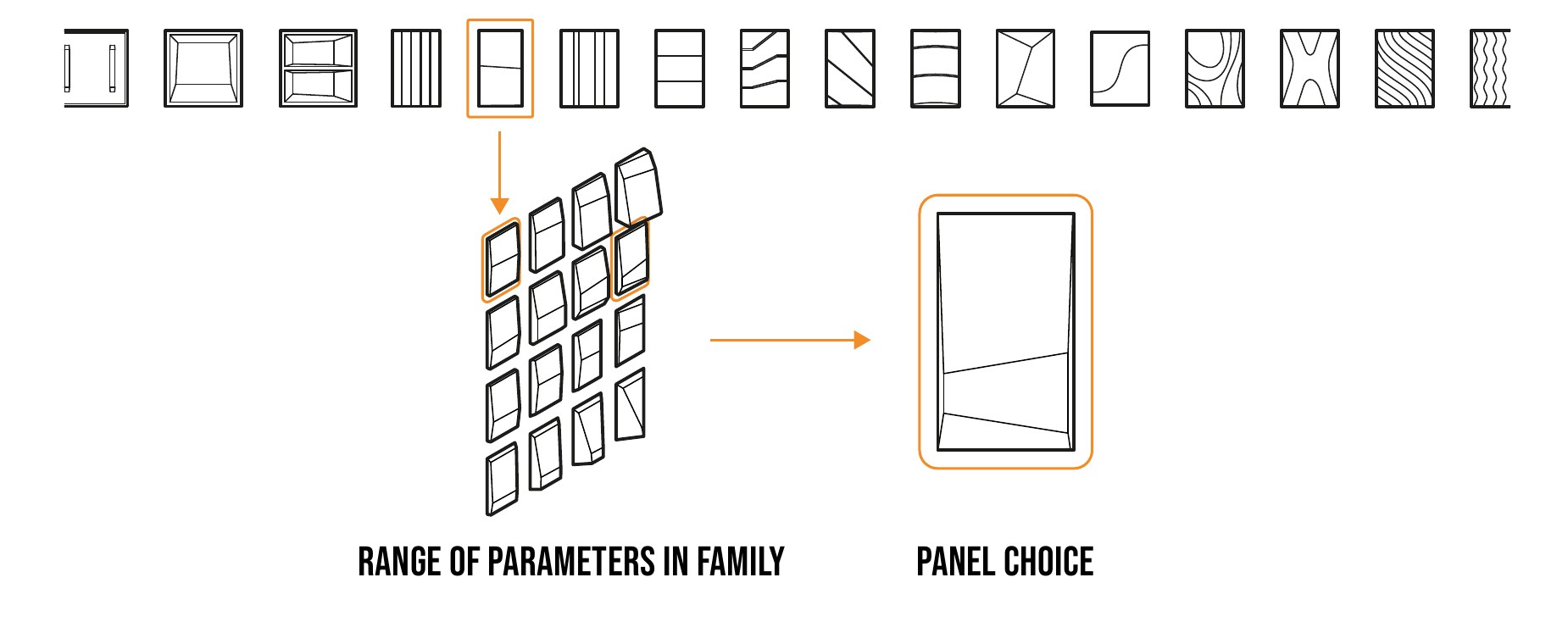 Diagram of parametric panel families with multiple facade component outlines, a range of variations, and one selected panel.